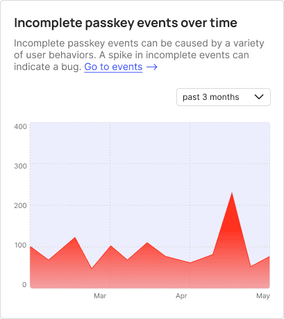 Incomplete passkey events over time section in the Flex dashboard.