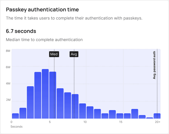 Passkey authentication time section in the Flex dashboard.