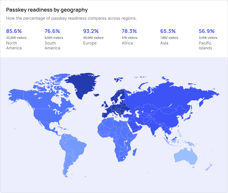 Passkey readiness by region