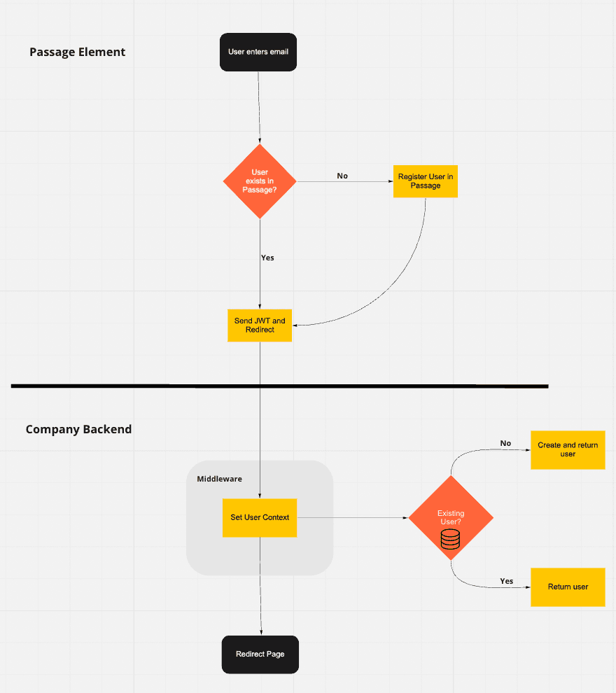 Diagram showing auth-only flow